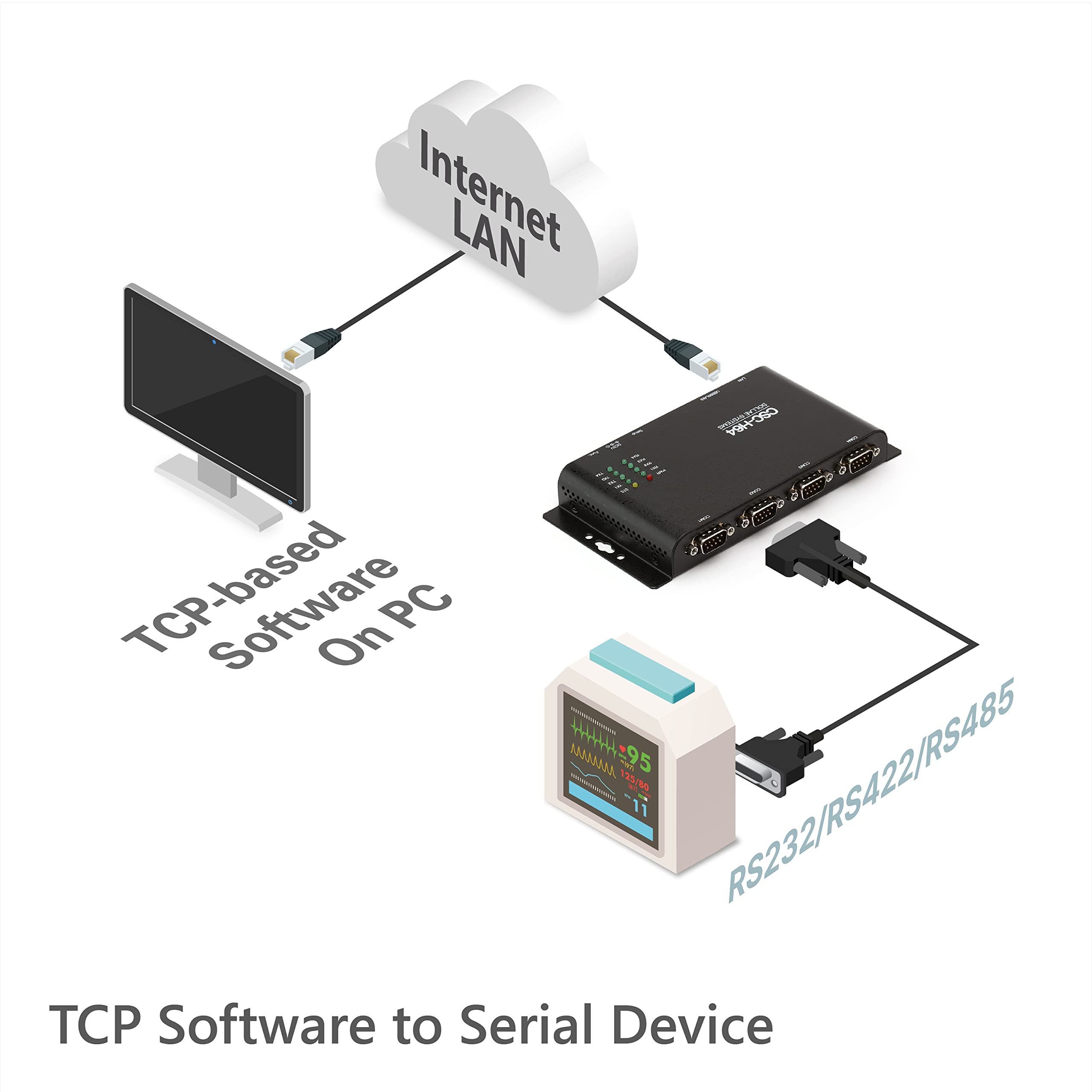 SOLLAE SYSTEMS Serial Ethernet Device Server, 4 Ports RS232/RS422/RS485, CSC-H64