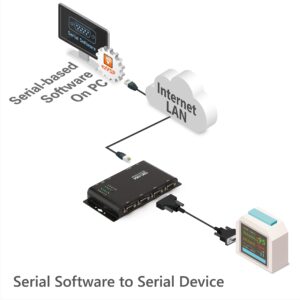 SOLLAE SYSTEMS Serial Ethernet Device Server, 4 Ports RS232/RS422/RS485, CSC-H64
