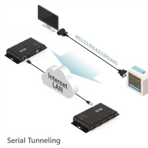 SOLLAE SYSTEMS Serial Ethernet Device Server, 4 Ports RS232/RS422/RS485, CSC-H64