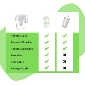 Fil₂R Reusable Replacement Water Filter Bundle for Hard Water with 5 Replacements Compatible with Brita and PUR Water Pitchers