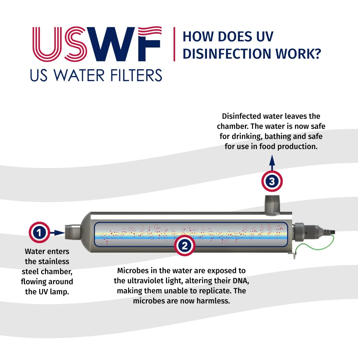 US Water Filters 4CR1 Ultraviolet Light Water System with Integrated Pre Filter - 8 GPM, 316L Stainless Steel, 9,000 hr lamp Life, 1" MNPT, 120V