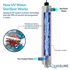 Aquasure 42W UV Water Purification Unit - Powerful, Reliable, and Hassle-Free