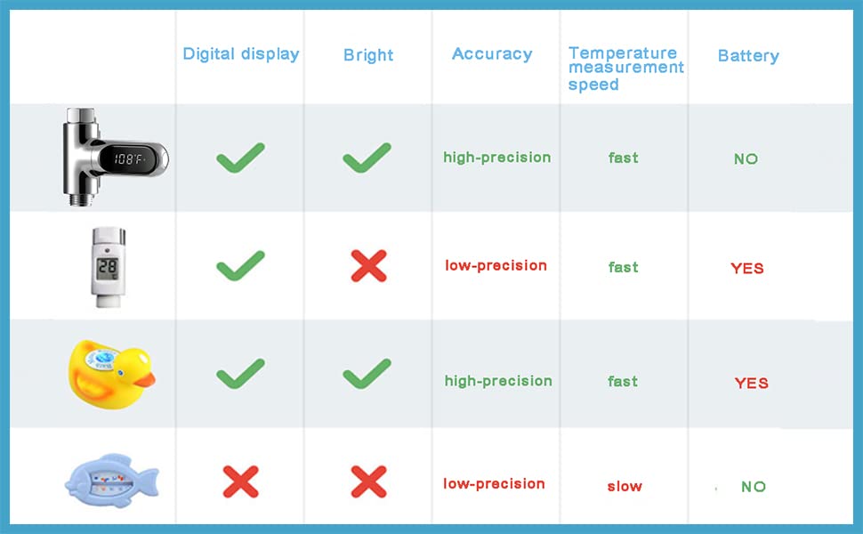 KAMEISHI Shower Thermometer Second Generation Led Digital Display Baby Bath Water Fahrenheit Celsius Thermometer 360°Rotating Screen for Home Bathroom Kitchen k2