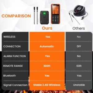 Kiydom 300FT Wireless Meat Thermometer with 2 Probes-Rechargeable, Rechargeable Digital Digital Cooking Thermometer with Alarm Function Preprogrammed Temperatures for The Oven, Kitchen, BBQ IP67