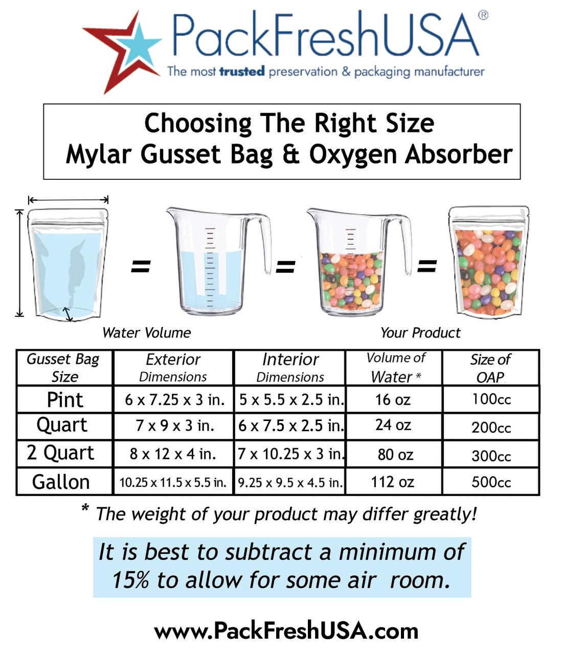 PackFreshUSA: Quart 7" x 9" x 3" Seal-Top Stand-Up Mylar Bags Long-Term Food Storage - 7 Mil Thick - Resealable - Heat Sealable - 100 Pack