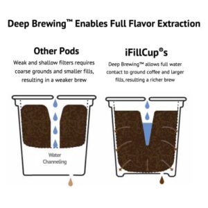 iFillCup, 42 Count Red - iFillCup, fill your own Empty Single Serve Pods. Eco friendly 100% recyclable pods for use in all k cup brewers including 1.0 & 2.0 Keurig. Airtight to seal in freshness.