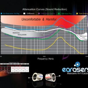 Earasers Noise Cancelling Earplugs - Reusable Noise Reduction Musicians Earplugs for Concerts, Djs – 19dB Peak Reduction