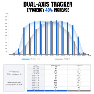 ECO-WORTHY Solar Panel Dual Axis Tracking System (Increase 40% Power) with Tracker Controller, Complete Solar Tracker Kit, Ideal for Different Solar Panels, for Yard/Farm/Field