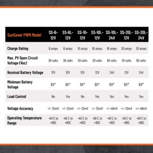 Morningstar SunSaver 20A PWM Solar Charge Controller 12V Batteries LVD, Solar Panel Controller Battery Controller Solar Controller 12V, Lowest Fail Rate Charge Controllers for Solar Panels