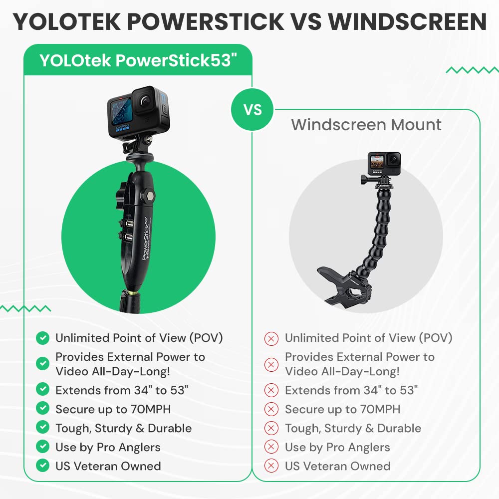 PowerStick 53" Stick Only GoPro Boat Mount & Constant Power YOLOtek VeteranOwned. Go Pro Camera Bass Boat Accessories. GoPro Mount for Go Pro Hero 11 DJI & All Action Camera. Fishing Camera Power Pole