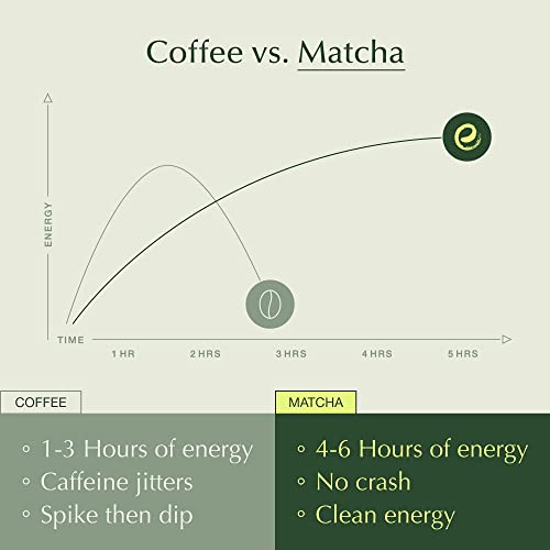 Encha Latte Grade Matcha Powder - Unsweetened, First Harvest, Organic Matcha Green Tea Powder From Uji, Japan (60g/2.12 Ounce) Premium Powder for matcha latte, smoothie | Caffeine, L-Theanine