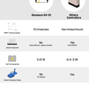 Genasun GV-10-Pb-12V, 10.5 A MPPT Solar Charge Controller for 12V-Nominal Lead Acid Battery
