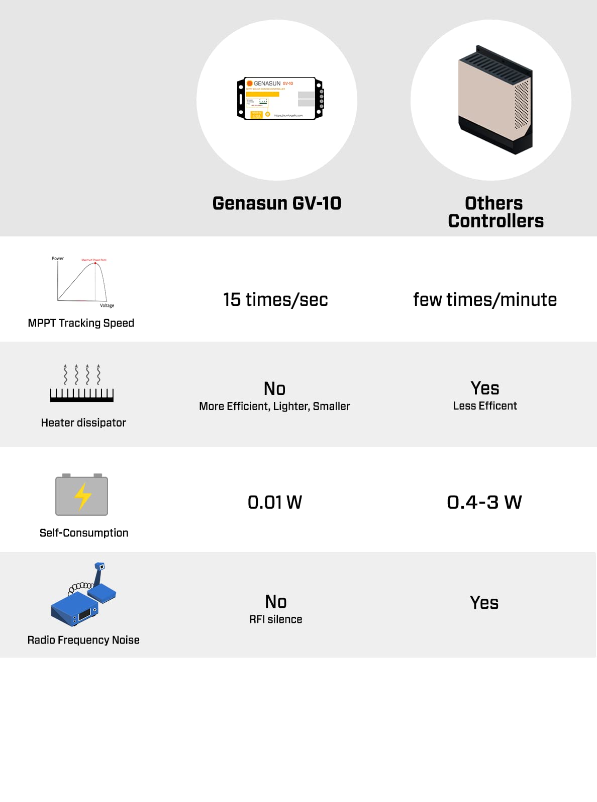 Genasun GV-10-Pb-12V, 10.5 A MPPT Solar Charge Controller for 12V-Nominal Lead Acid Battery