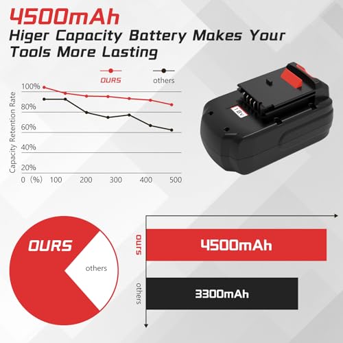 4.5Ah PC18B Replacement Battery for Porter Cable 18V Battery Ni-Mh, Compatible with Porter Cable 18-Volt PC18B-2 PCC489N PCMVC PCXMVC Cordless Tools Batteries 2 Packs