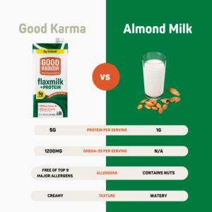 Good Karma Unsweetened Flaxmilk +Protein, 32 Ounce (Pack of 6), 5g Plant Protein + 1200mg Omega-3 Per Serving, Plant-Based Non-Dairy Milk Alternative, Lactose Free, Nut Free, Vegan, Shelf Stable