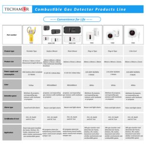 TECHAMOR Natural Gas Detector, Y201 Pro Portable Gas Leak Sniffer, Locating The Source of Propane, Methane, Butane, Natural Gas, LPG and Combustible Gas Leak for Home & RV (Y201)