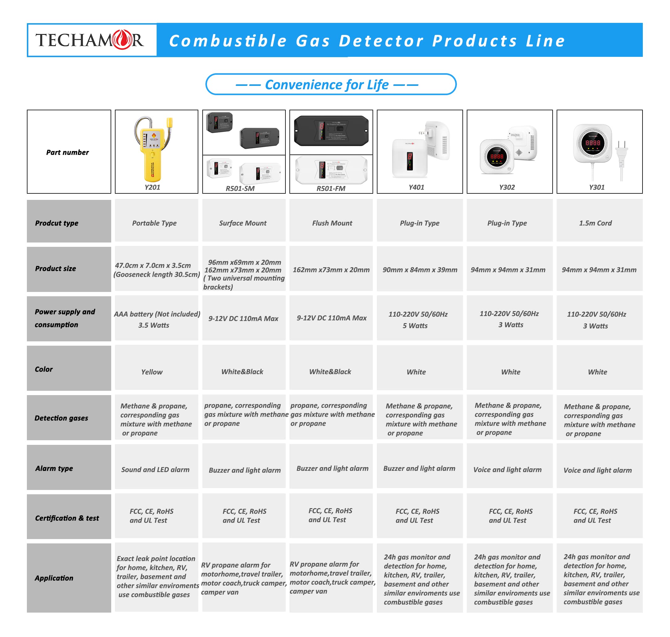 TECHAMOR Natural Gas Detector, Y201 Pro Portable Gas Leak Sniffer, Locating The Source of Propane, Methane, Butane, Natural Gas, LPG and Combustible Gas Leak for Home & RV (Y201)