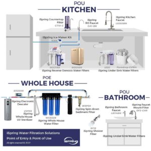 iSpring US31 Classic 3-Stage Under Sink Water Filtration System for Drinking, Tankless, High Capacity, Sediment + Carbon + Carbon (Newest Version)