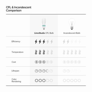 LimoStudio [6-Pack] 45W Full Spectrum Spiral Photo Light Bulb, Energy Saving 6500K Pure White Daylight Balanced CFL Light for Photography and Video, AGG2707