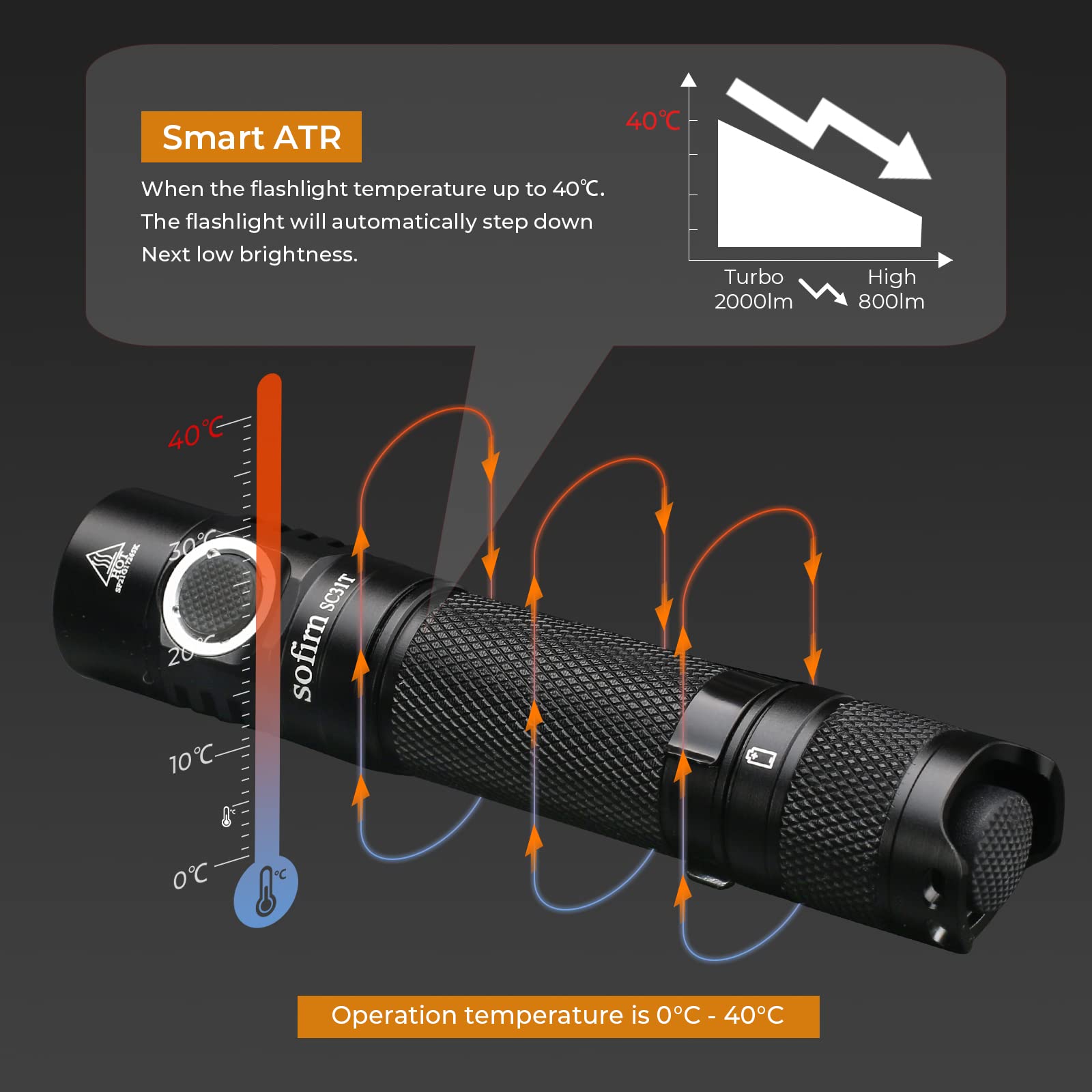 sofirn SC31T Rechargeable Flashlight 2000 Lumens, Tactical Flashlight with Powerful SST40 6500K LED, for EDC Camping Hiking Fishing Dog Walking (SC31T-Kit)