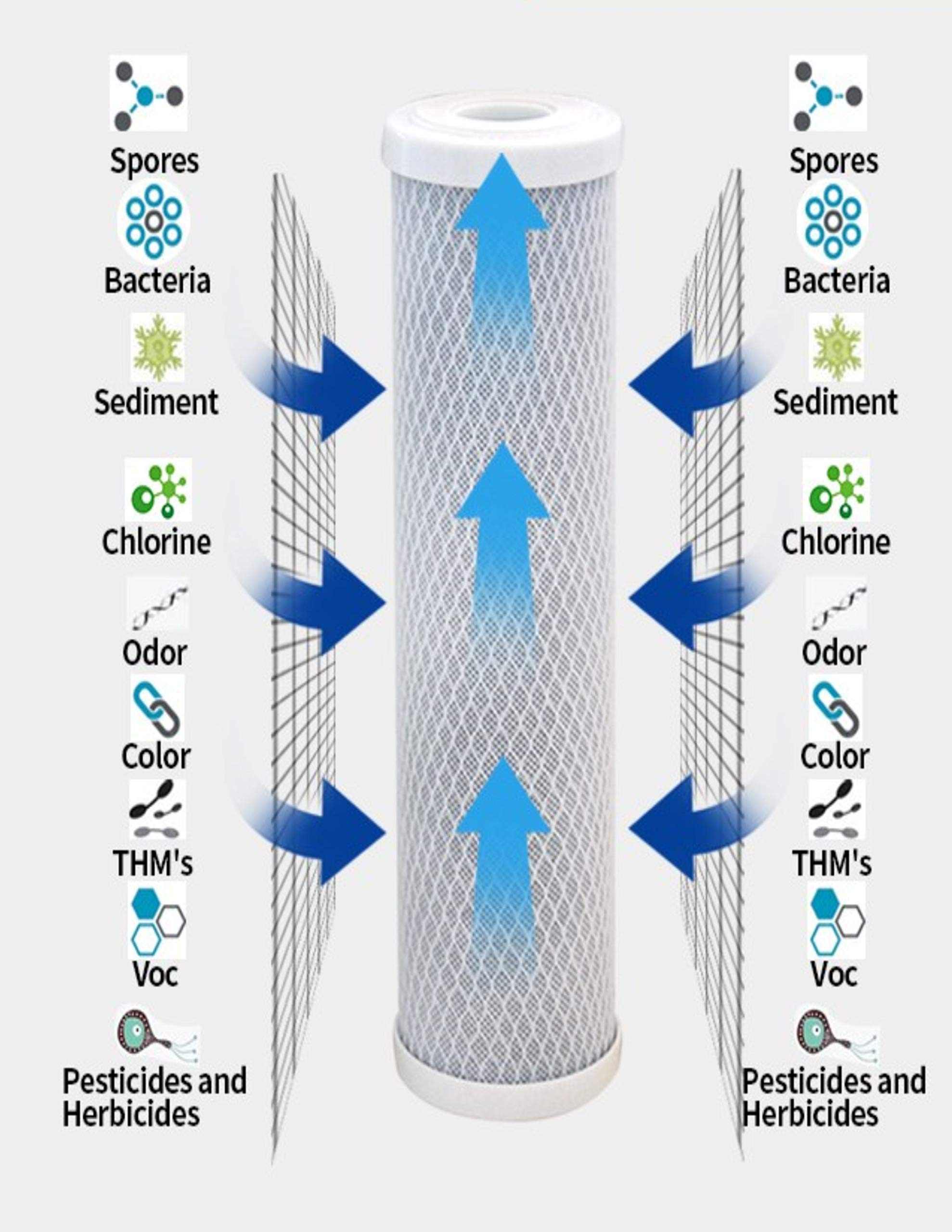 CFS – Carbon Block Water Filter Cartridges Compatible with GE GXWH04F, GXWH20F, GXWH20S & GXRM10 Models – Remove Bad Taste & Odor – Whole House Replacement Water Filter Cartridge- White (Pack Of 4)