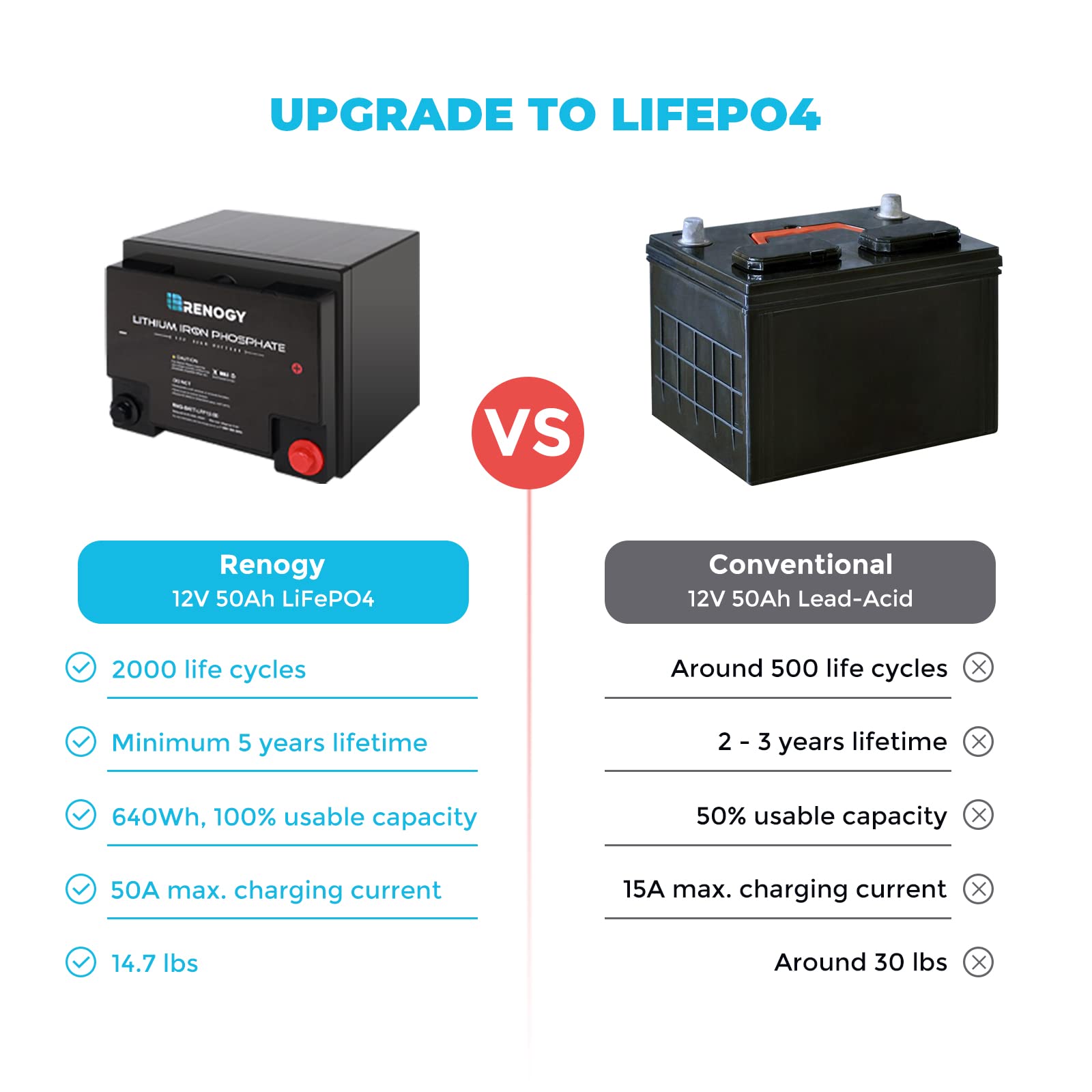 Renogy Lifepo4 Lithium-Iron Phosphate Battery 12 Volt 50AH Built-in BMS LFP Deep Cycle Battery for RV, Solar, Marine, and Off-Grid Applications