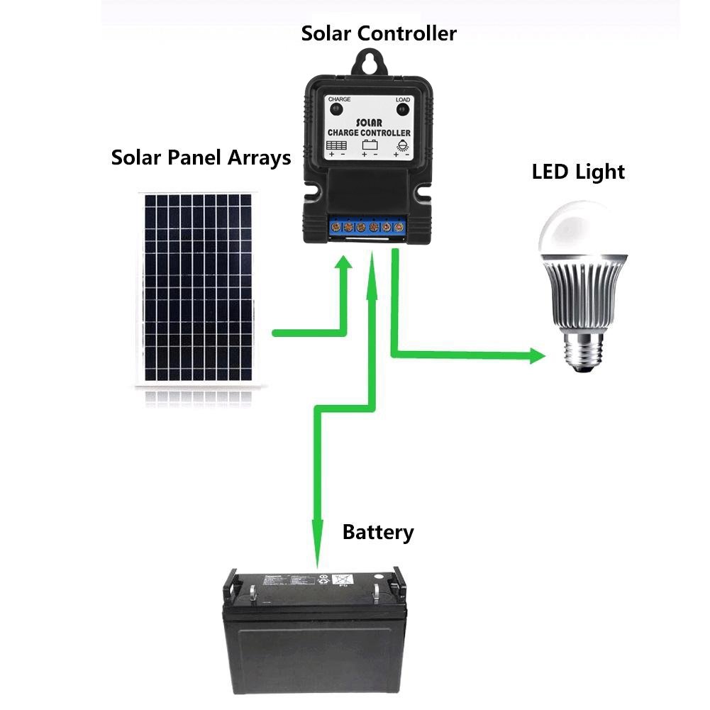 PWM 6V/12V 3A Solar Controller Plastic Solar Charge Controller Portable Solar Panel Charger Energy Controller Regulator with LED Indicator New Protection Tool