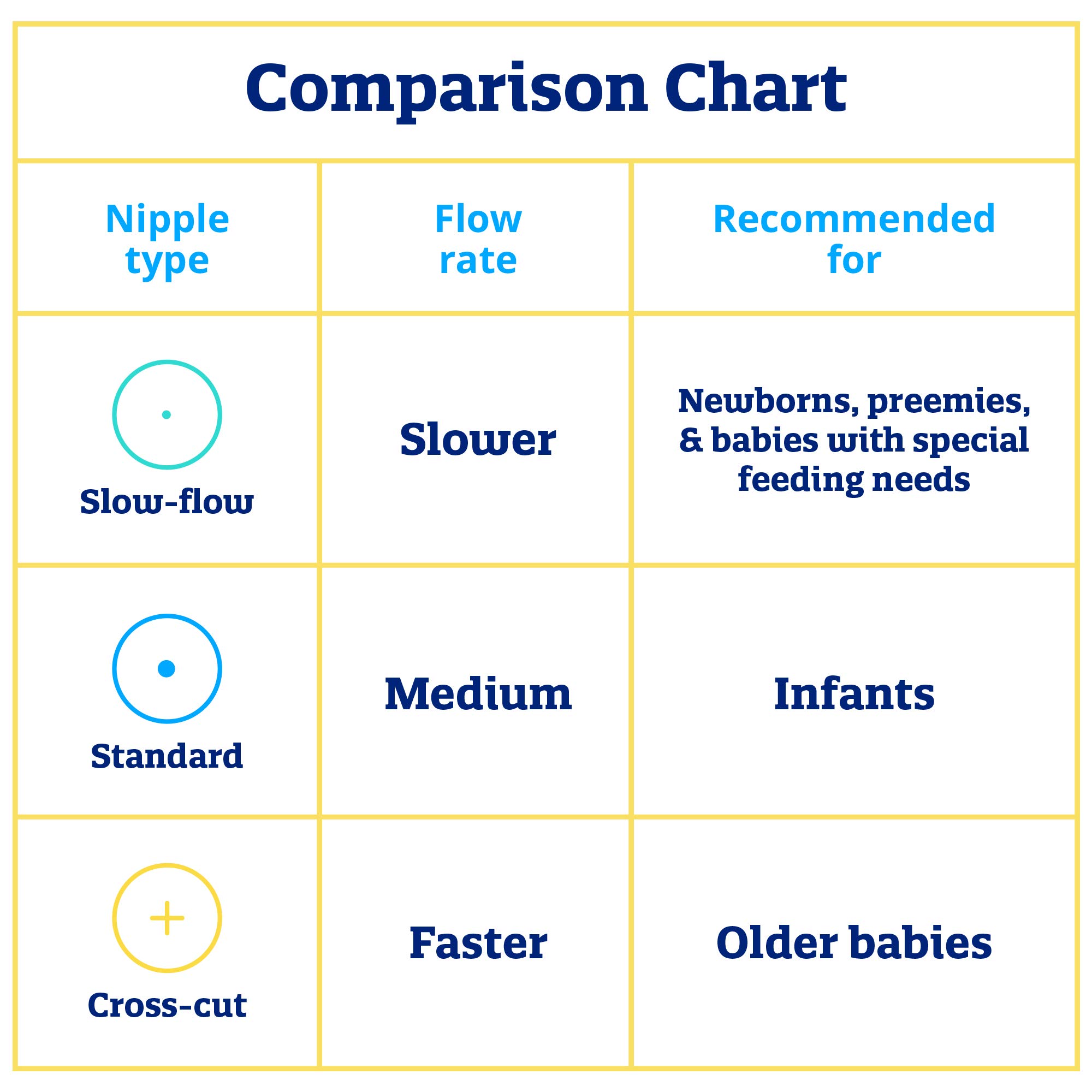 Enfamil Slow Flow Soft Nipples, Latex Free & BPA Free, 96 Count (Pack of 8)