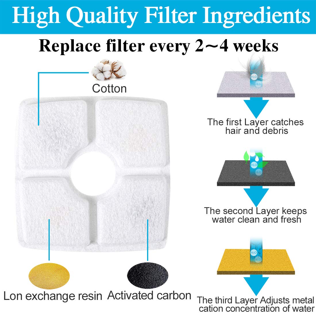 Cat Water Fountain Filters,Pet Water Fountain Filters Replacement Filters,Water Fountain Filters for 84oz/2.5L Automatic Pet Water Dispenser with 4 Pack Replacement Filters&2 Pack Sponges