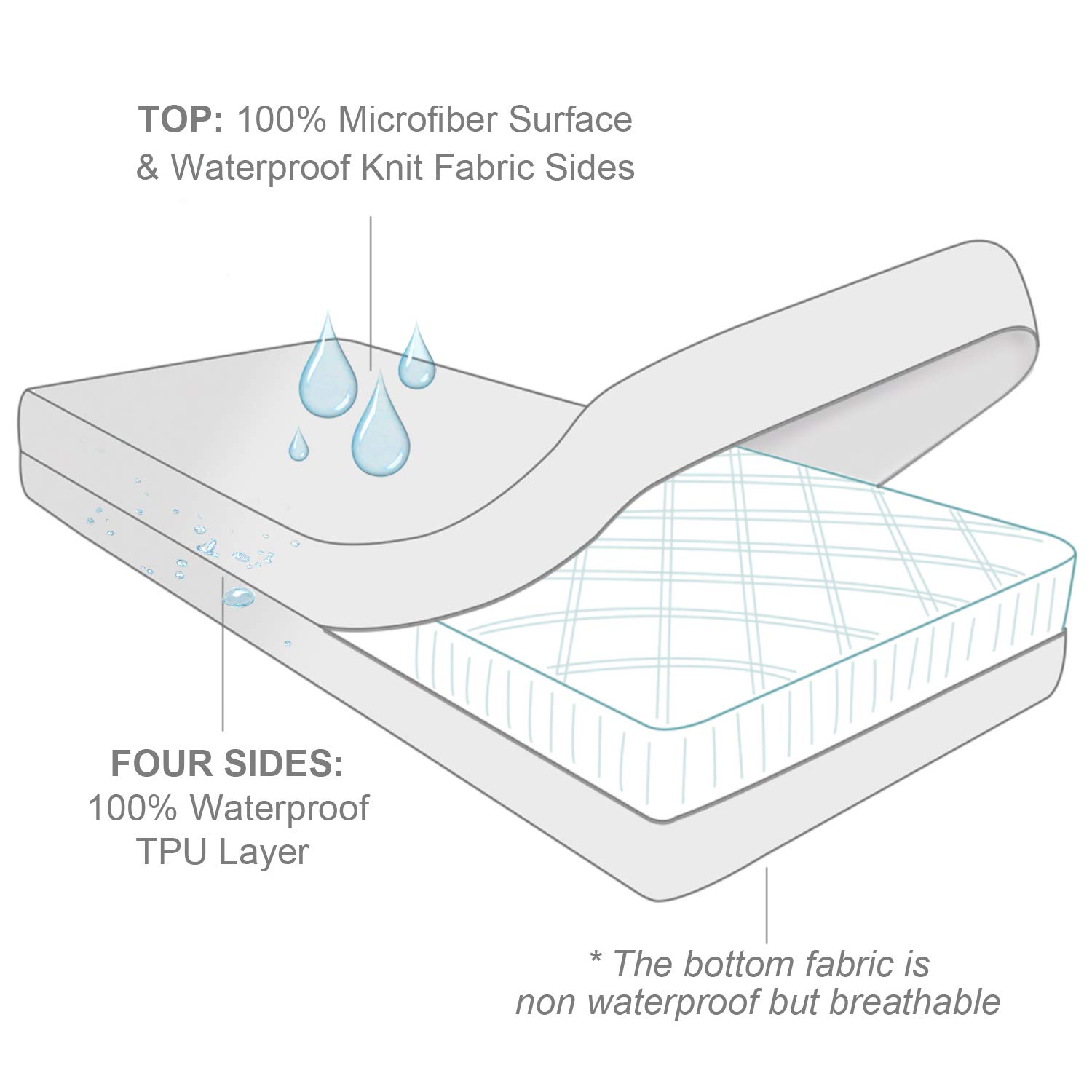 Zippered Mini Crib Mattress Protector,Waterproof Playard Mattress Encasement, Breathable and Absorbent, 6 Sides Fully Encased Pack N Play Mattress Cover.