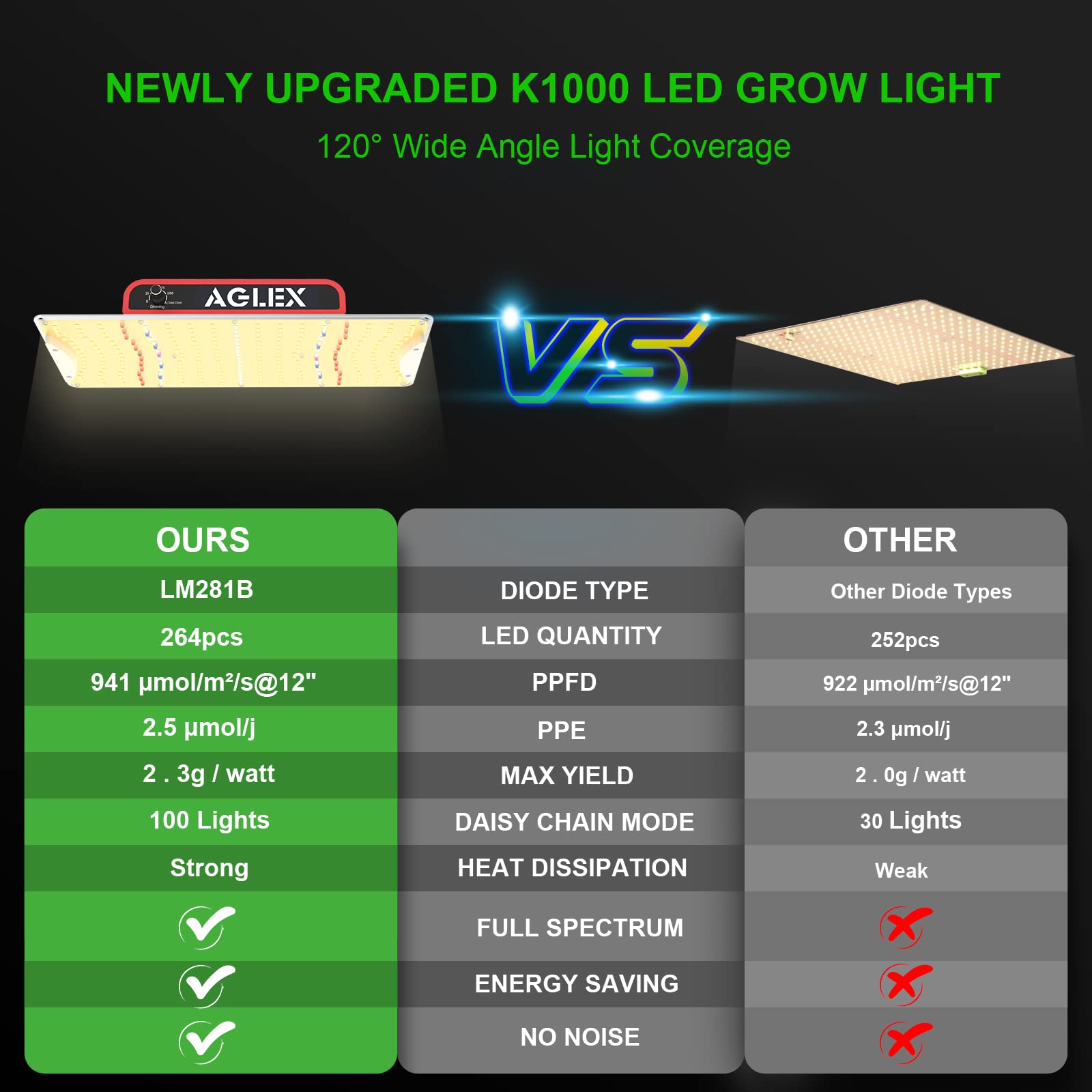 AGLEX K1000 LED Grow Light, 2024 Upgraded Grow Light with Daisy Chain & Dimmable, Full Spectrum Plant Grow Lights for Hydroponic Indoor Plants Seeding Veg Flower Growing Lamps 2x3 Grow Tent