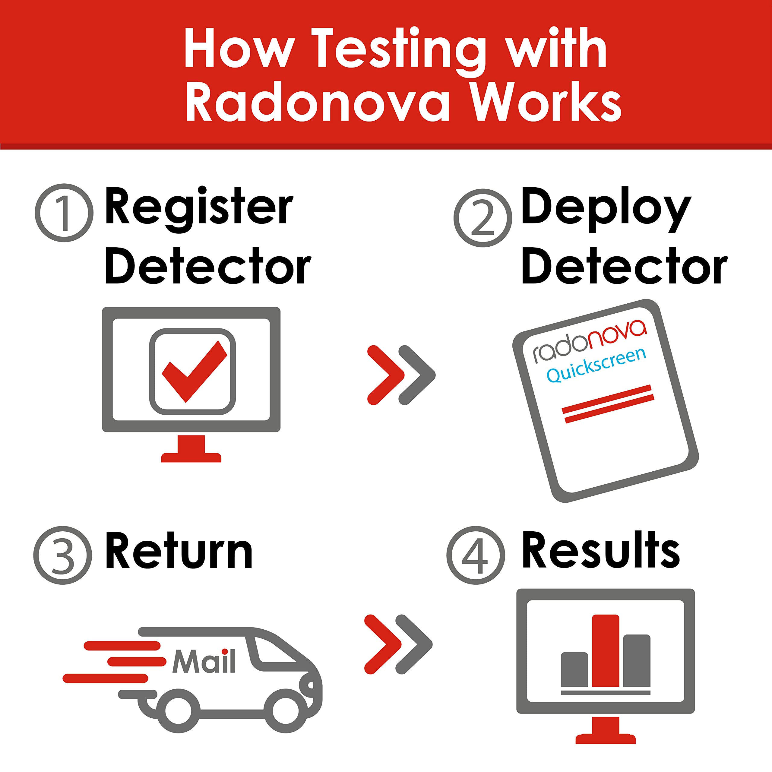 Radonova QuickScreen Home Radon Test Kit - Short Term Charcoal Radon Detector (2-4 Days) Reliable Accurate Readings - EPA Approved Radon Home Test - Lab Analysis Included - Unavailable in New Jersey