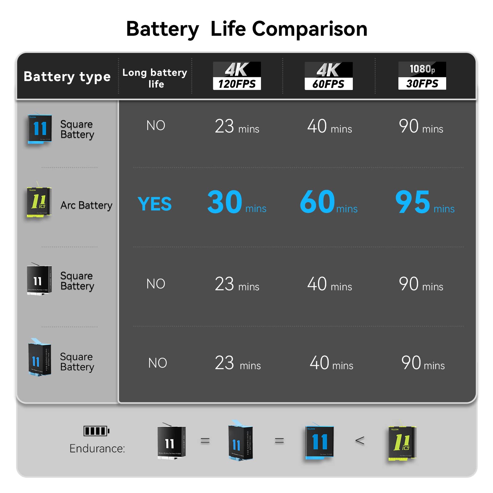 Battery Charger for GoPro Hero 12 Hero 11 Hero 10 Hero 9, TELESIN 3-Pack Batteries + Triple USB Charge Case with SD Card Slot Fully Compatible with Original Go Pro 12 11 10 9 Black Camera Accessories