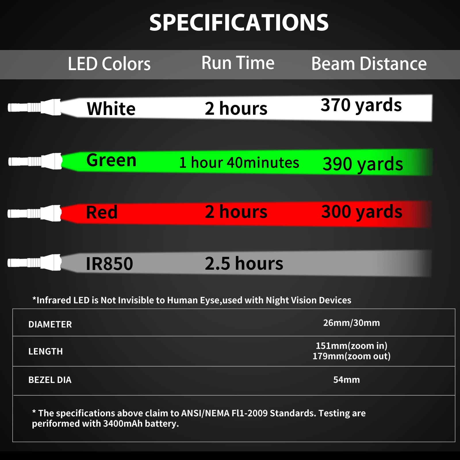 LUMENSHOOTER A10 Ultimate 1000 Lumens Green Hunting Light Flashlight with Rubber Halo Shield, Red White 850nm Infrared IR Torch, Long Range Zoomable Scope Light for Predator, Coyote, Varmint, Hog