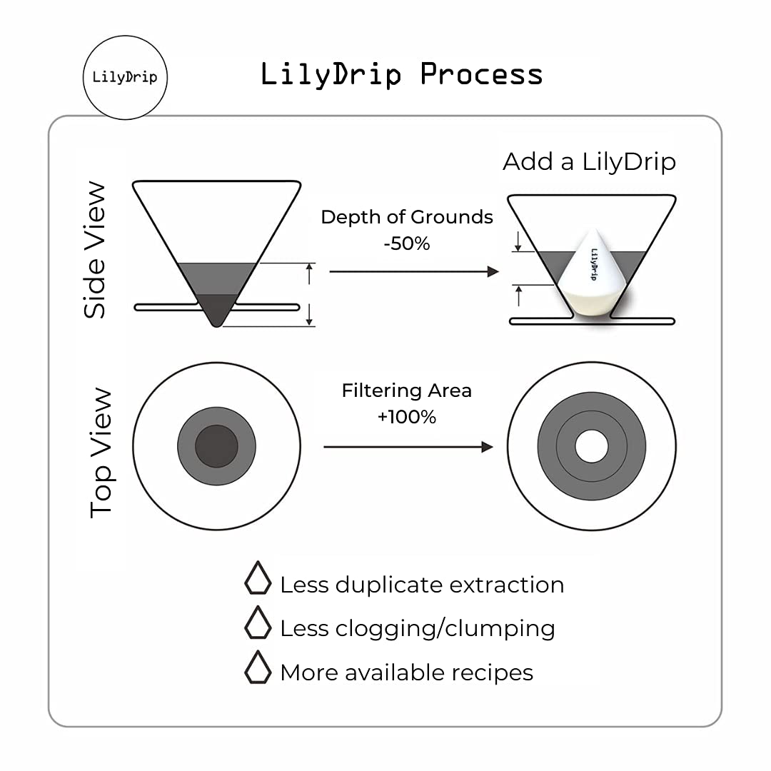 LilyDrip Ceramic Pour Over Coffee Maker Set Makes Coffee Taste Better, Hand Drip Coffee Maker Brews More Evenly with Better Extraction, Coffee Dripper Set Improves Flow Rate, Fits V60, Origami - GIO