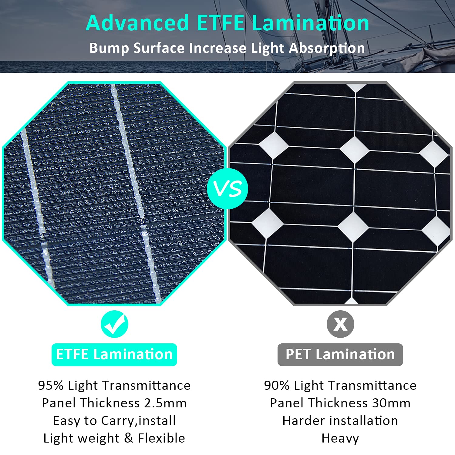 100w 12v ETFE Flexible Monocrystalline Solar Panel Module with Connector Charger Off-Grid for RV Boat Cabin Van Car Uneven Surfaces