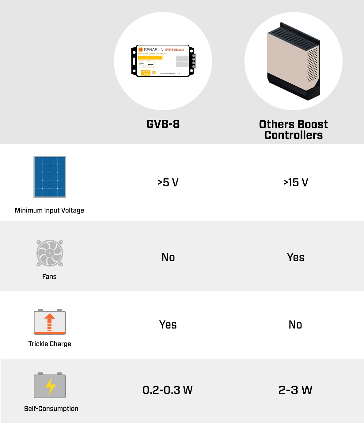 Genasun GVB-8-Li-25.0V, 8 A (Input) Voltage Boosting MPPT Solar Charge Controller for 6S Li-ion Batteries (24 V Nominal)