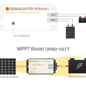 Genasun GVB-8-Li-25.0V, 8 A (Input) Voltage Boosting MPPT Solar Charge Controller for 6S Li-ion Batteries (24 V Nominal)