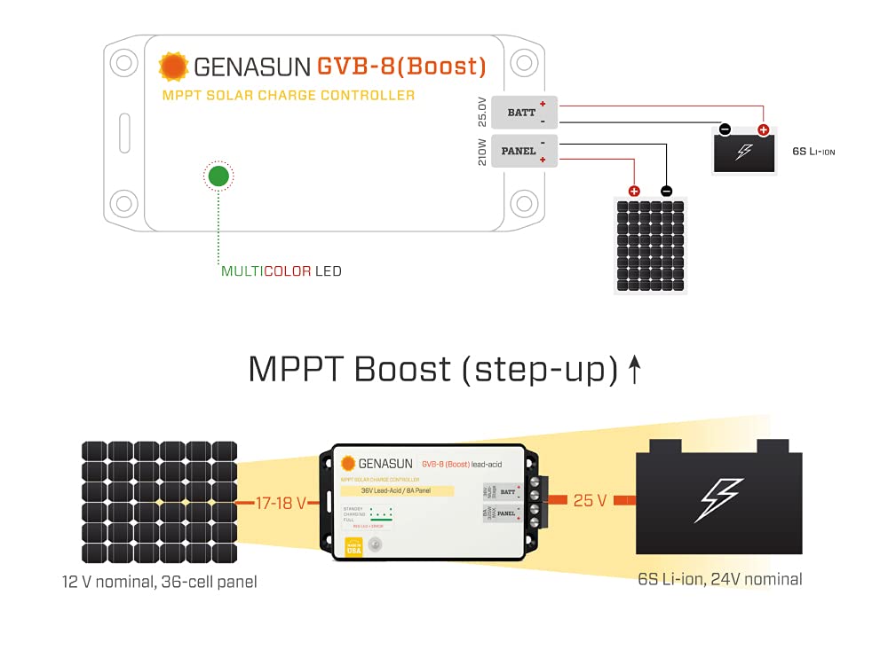 Genasun GVB-8-Li-25.0V, 8 A (Input) Voltage Boosting MPPT Solar Charge Controller for 6S Li-ion Batteries (24 V Nominal)