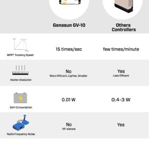 Genasun GV-10-Li-16.7V, 10.5 A MPPT Charge Controller for Lithium (4S Li-ion) Battery