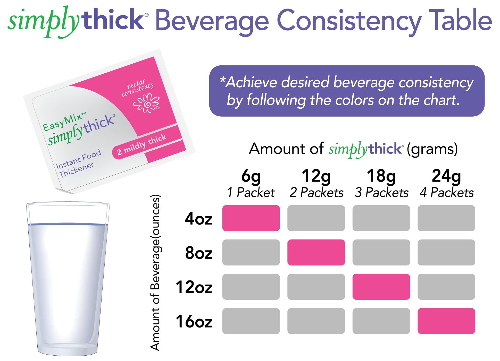 SimplyThick EasyMix | 80 Count of 6g Individual Packets | Gel Thickener for those with Dysphagia & Swallowing Disorders | Creates An IDDSI Level 2 – Mildly Thick (Nectar Consistency)