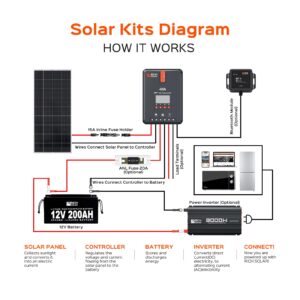 RICH SOLAR 3000 Watt 12 Volt Industrial Pure Sine Wave Inverter 12V DC to 110V AC Converter for RV Trailer Marine Off Grid Home