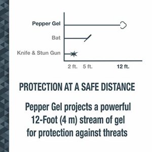 SABRE 2-in-1 Pepper Gel with Detachable Safety Whistle Keychain, 25 Bursts, Can Be Heard Up To 750 Feet (229 Meters), UV Marking Dye, Ergonomic Finger Grip, Fast Flip Top Safety