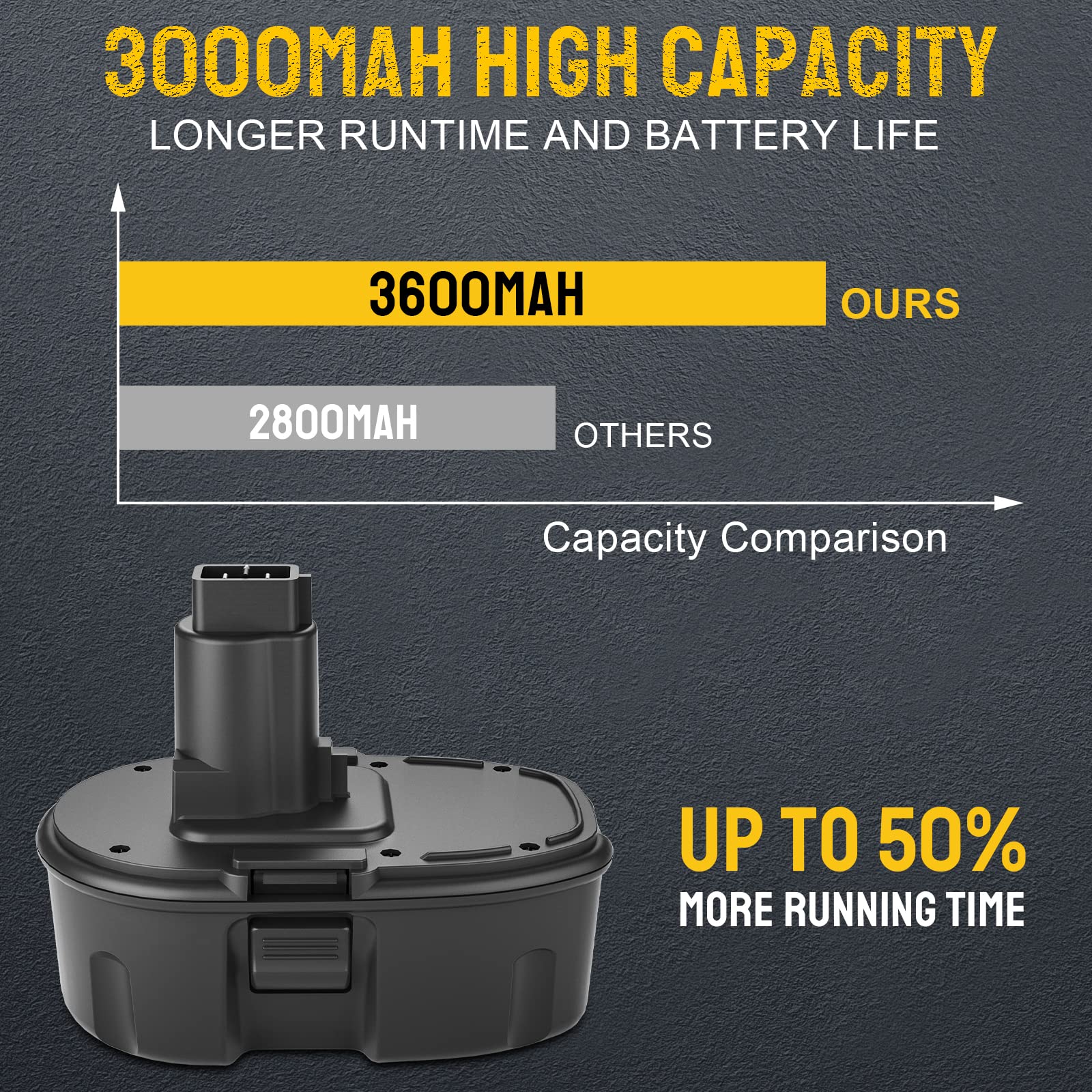 2-Pack 18V 3.6Ah Ni-Mh DC9098 DC9096 Replacement Battery for Dewalt 18 Volt Battery DC9096 DC9098 DC9099 DW9095 DW9096 DW9098 DE9038 Compatible with Dewalt 18 Volt Battery Cordless Power Tools（Black）