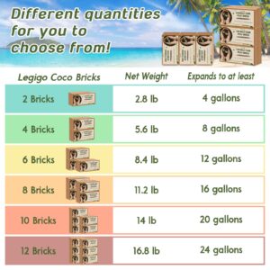 Legigo 8 Pack Premium Coco Coir Brick for Plants- 100% Organic Compressed Coconut Coir Bricks Starting Mix, Coco Coir Fiber Coconut Husk for Planting, Gardening, Potting Soil Substrate, Herbs