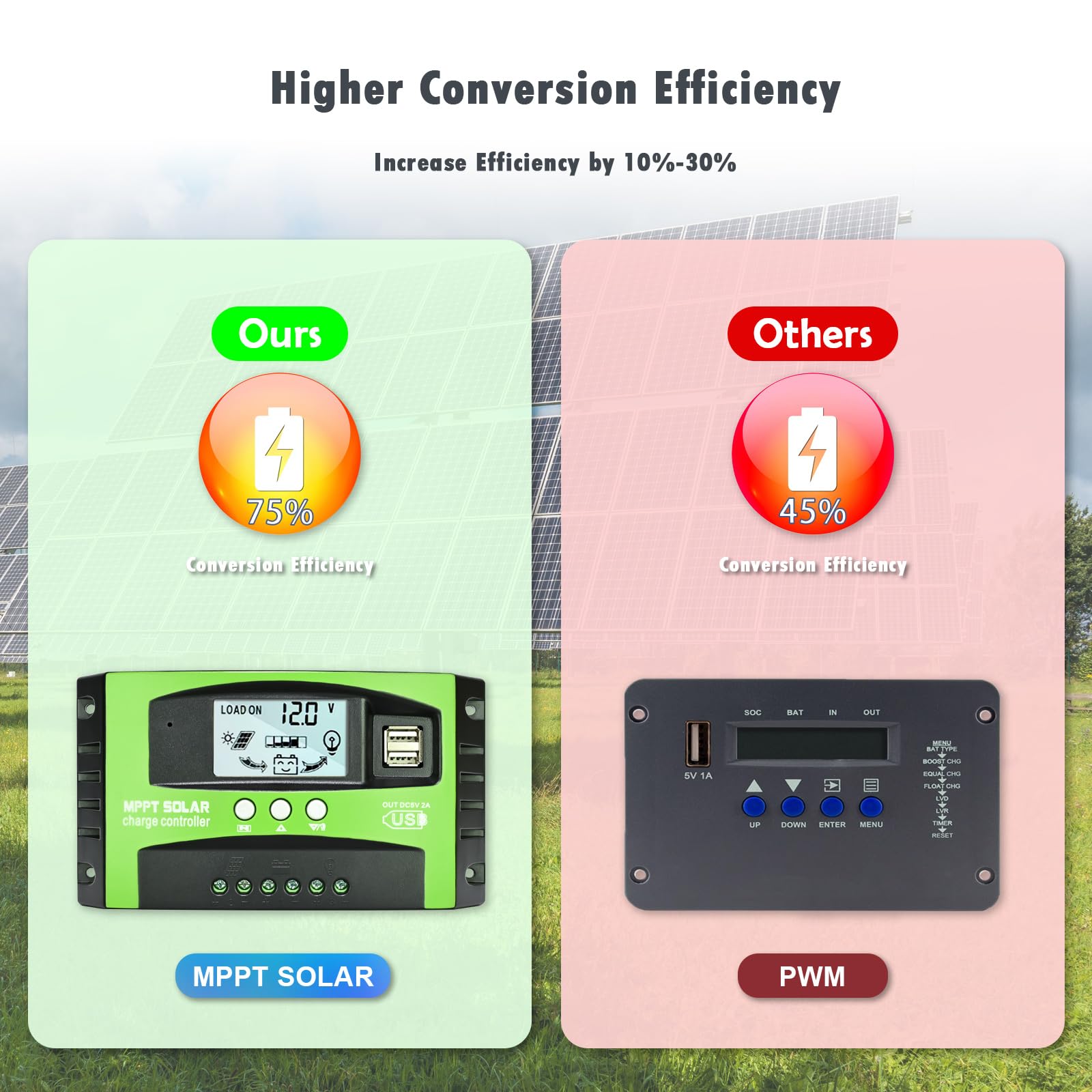 30A MPPT Solar Charge Controller, 12V/ 24V Solar Panel Regulator with Adjustable LCD Display Dual USB Port Timer Setting PWM Auto Parameter