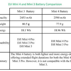 2 Pack Mini 4 Pro Batteries Bundle with Charging Hub, Original DJI Parts for Mini 4 Pro/Mini 3 Pro