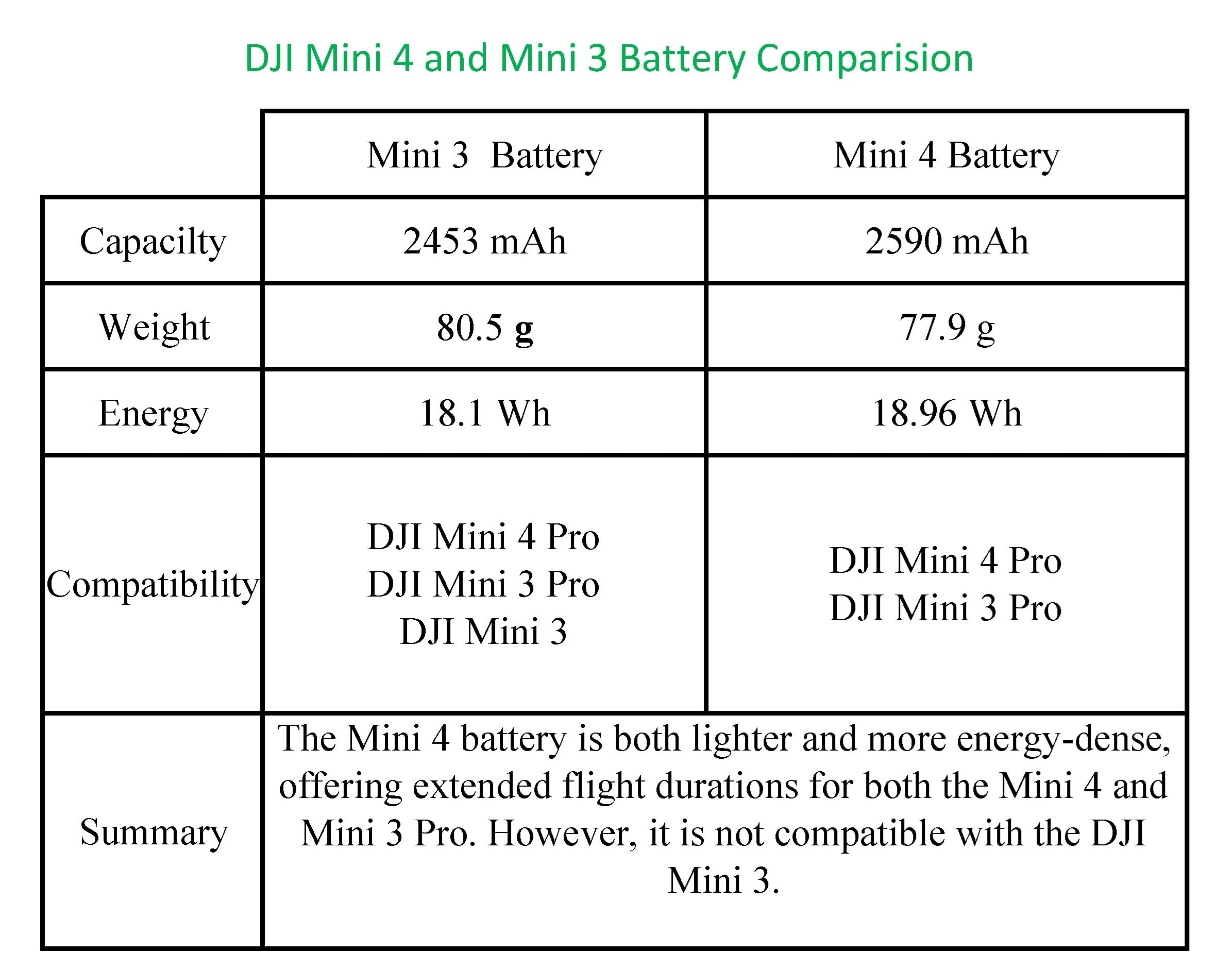 2 Pack Mini 4 Pro Batteries Bundle with Charging Hub, Original DJI Parts for Mini 4 Pro/Mini 3 Pro