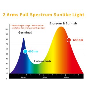 Lurious Led Grow Lights for Indoor Plants Full Spectrum, Smart WiFi Led Grow Light with Timer, Dimmable Clip on Grow Light App/Voice Control, Compatible with Alexa/Google/Siri (2 Tube)