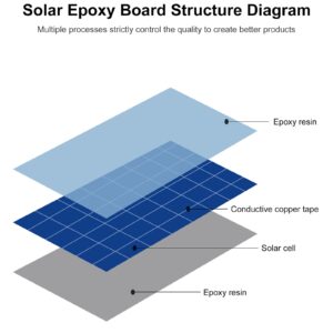 FellDen Micro Solar Panels Photovoltaic Cells, 10PCS 5V 200mA Epoxy Panel Kit Polycrystalline Cells 110mmx60mm / 4.33''x 2.36'' (5V200mA)